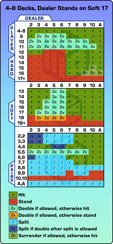 Blackjack Hit Or Stand Chart