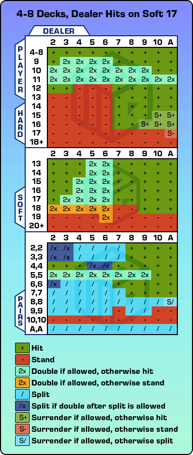 Blackjack Strategy Chart Dealer Hits Soft 17