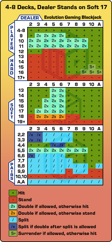 Blackjack Charts For Basic Strategy And Perfect Play