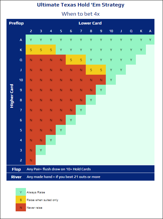 ultimate texas holdem optimal strategy