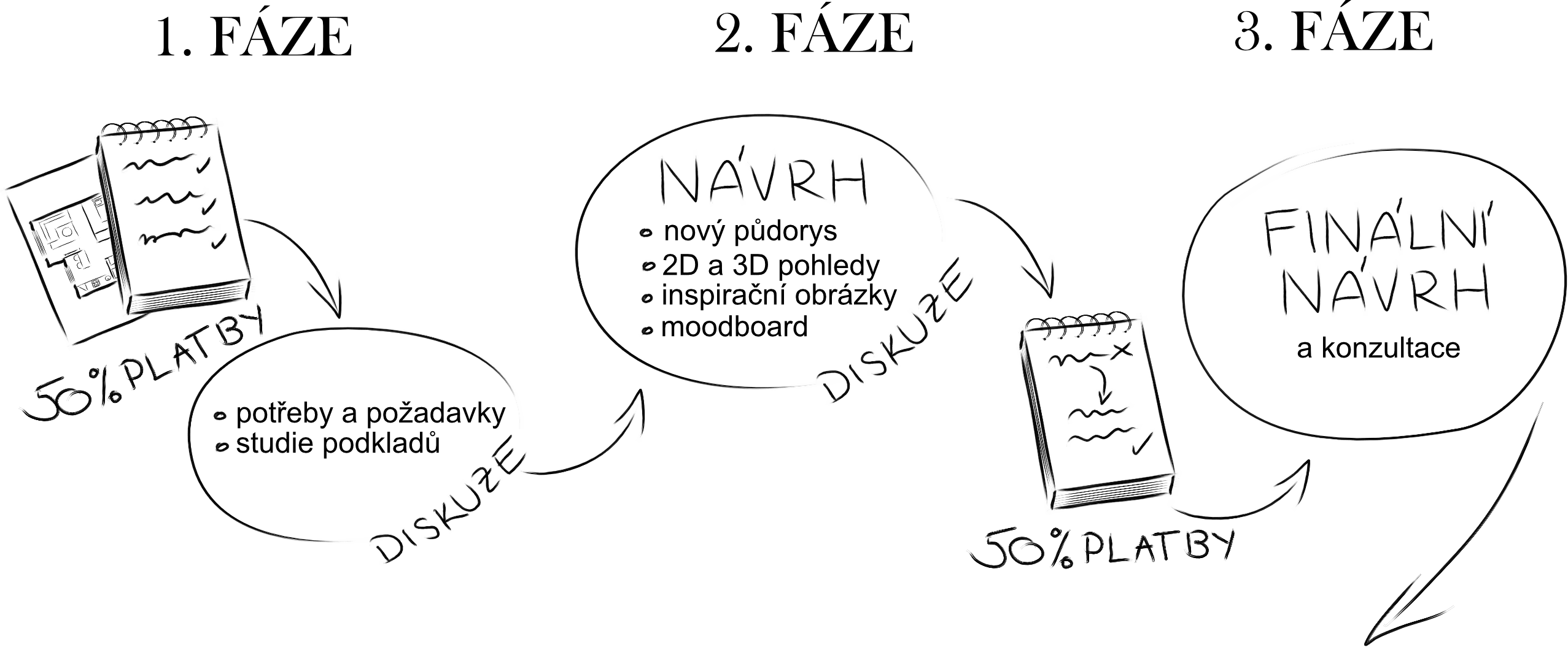 Rozdělení platby podle fází