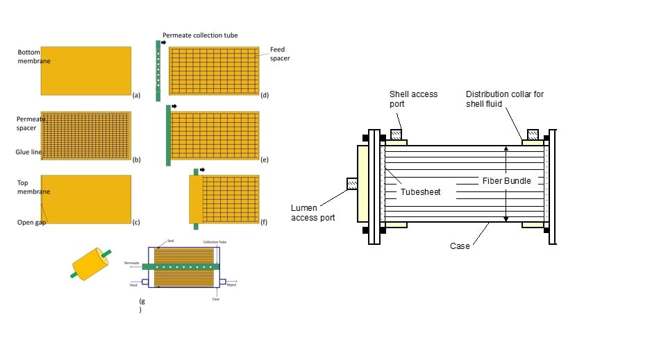 Hollow fiber or flat sheet membranes and modules Does it matter