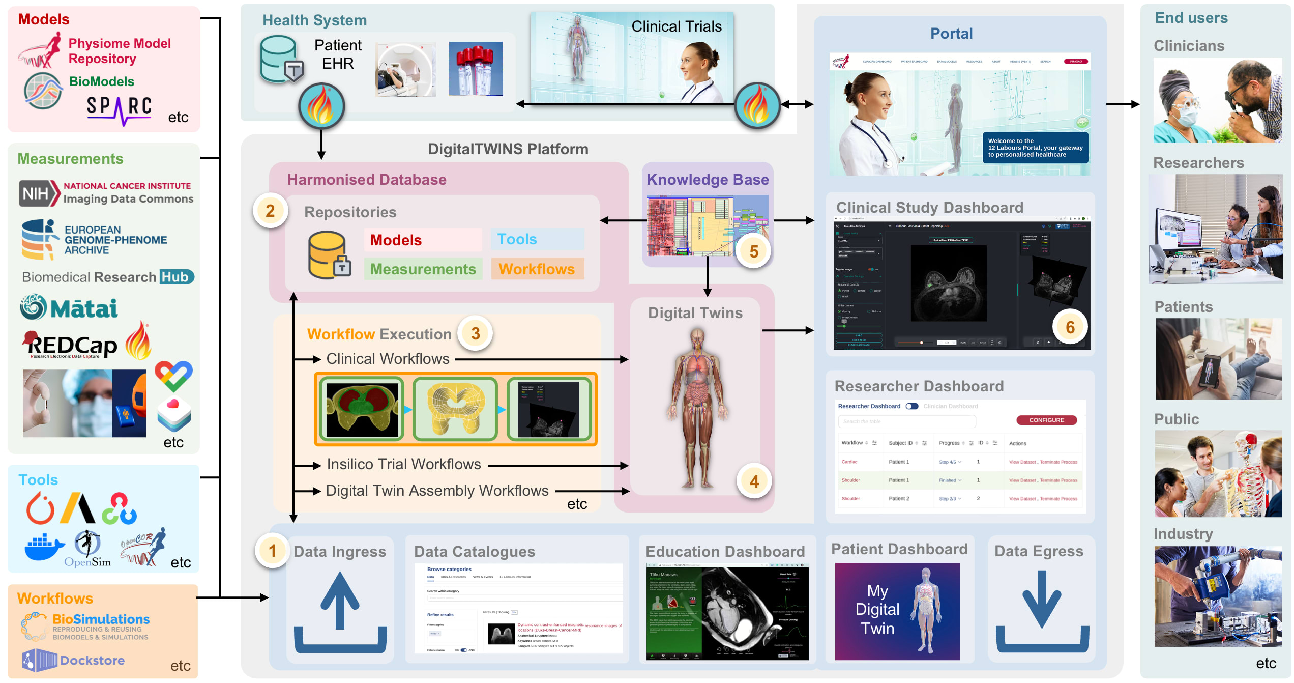 An update on the 12 Labours DigitalTWINS platform for supporting clinical translation of computational physiology workflows - presented by Dr Thiranja Prasad Babarenda Gamage