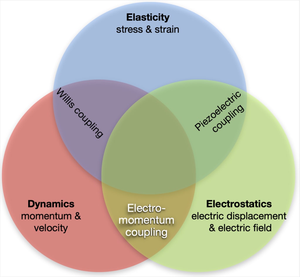 The Electromomentum Coupling - presented by Prof. Gal Shmuel