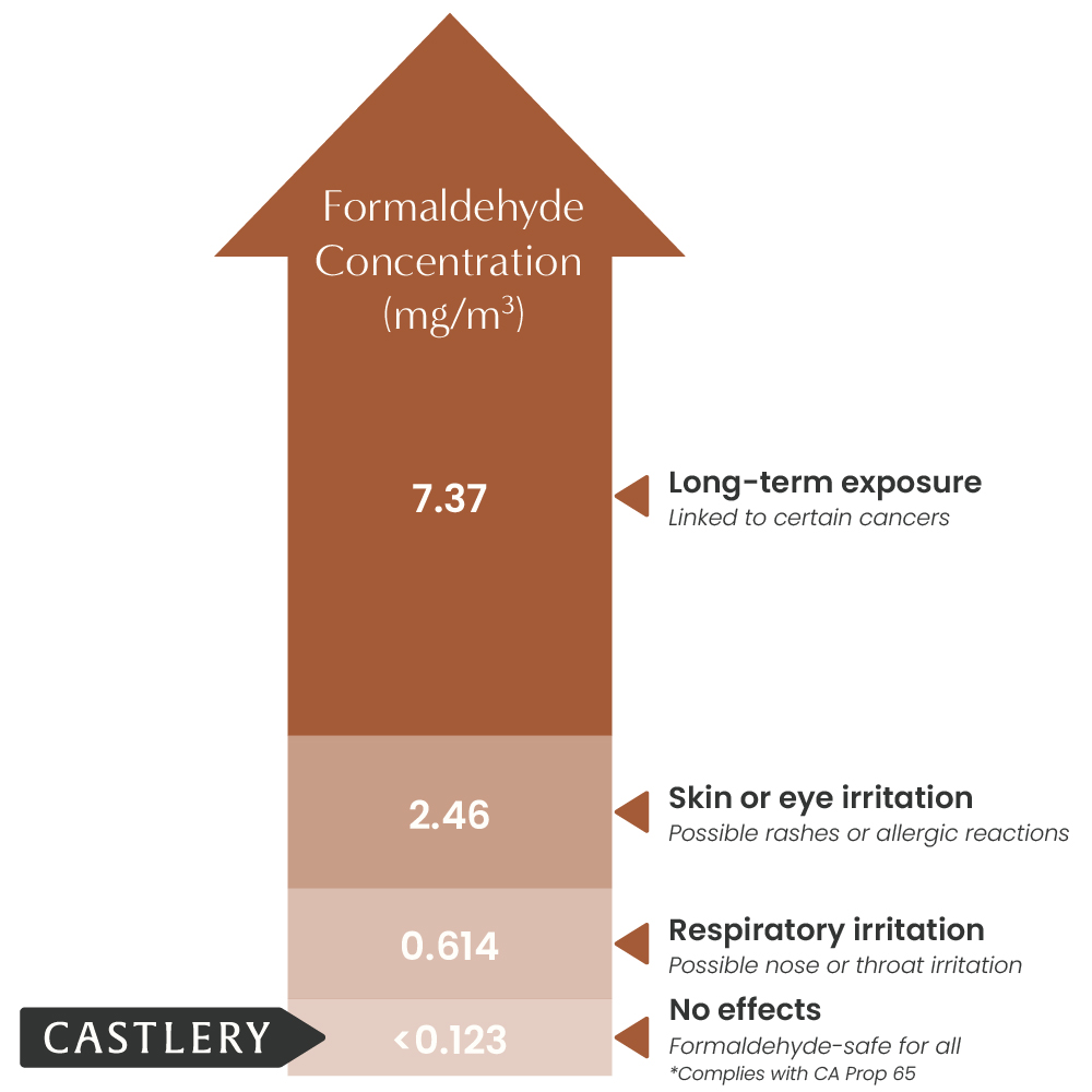 An infographic showing formaldehyde concentrations and effects, and where Castlery is at.
