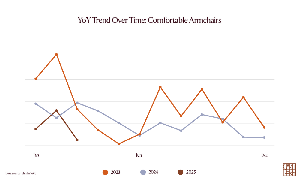 A trend line showing the YoY trend of comfortable armchairs over 3 years.