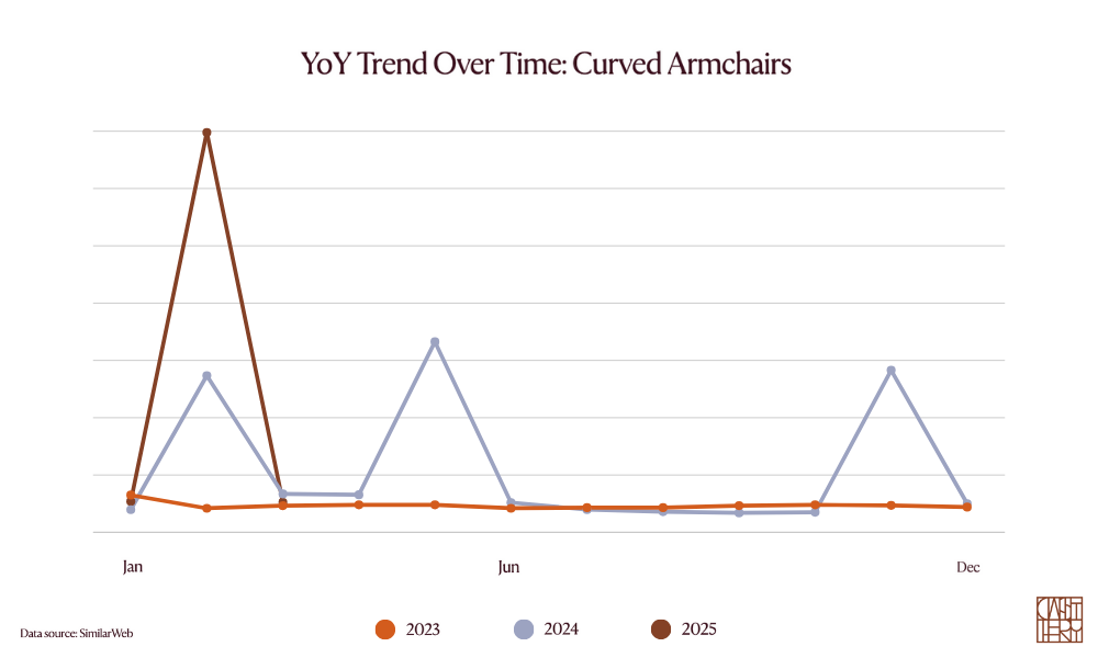A trend line showing the YoY trend of curved armchairs over 3 years.