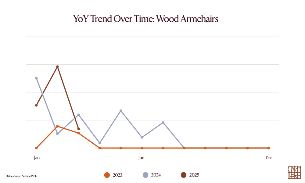 A trend line showing the YoY trend of wood armchairs over 3 years.