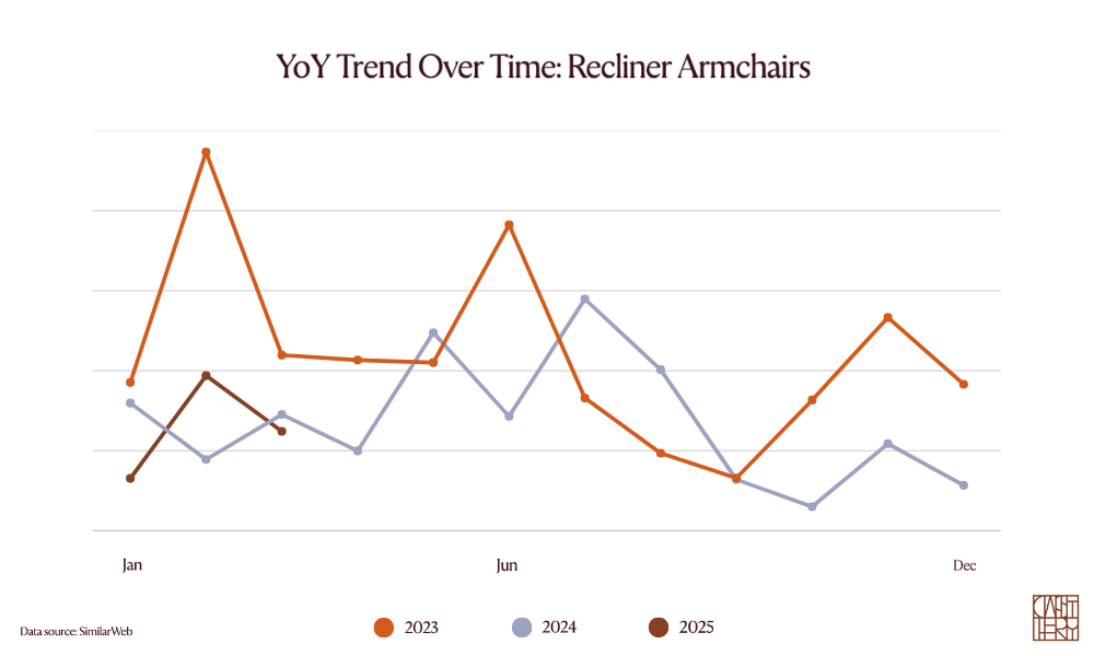A trend line showing the YoY trend of recliner armchairs over 3 years.
