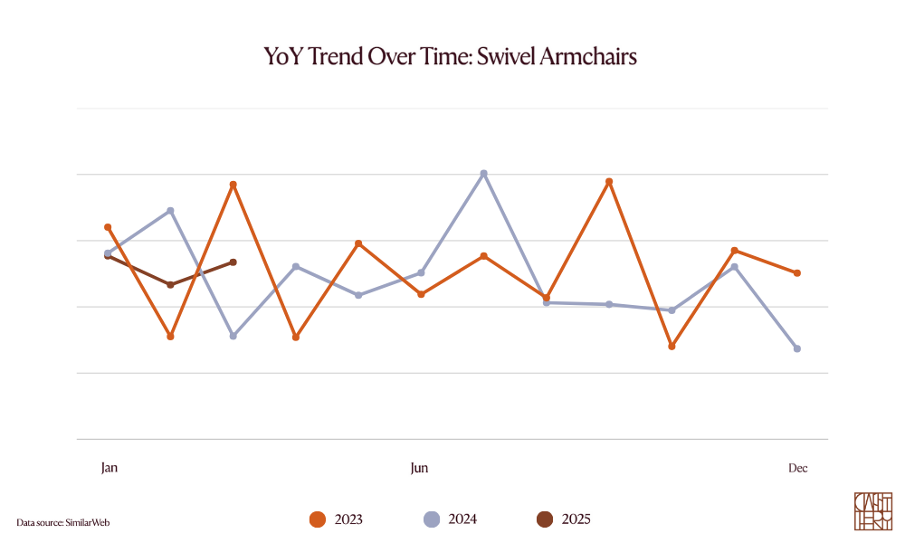 A trend line showing the YoY trend of swivel armchairs over 3 years.