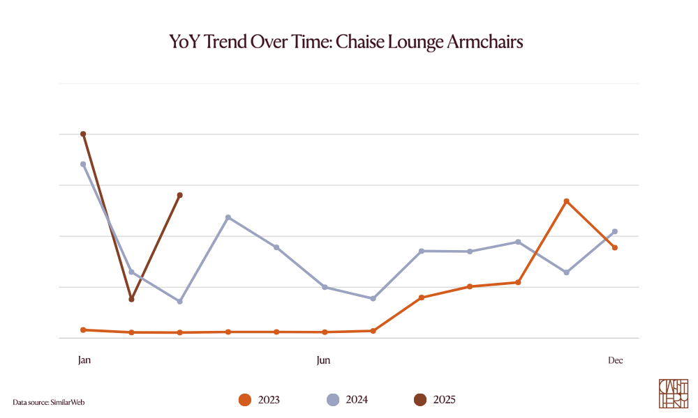 A trend line showing the YoY trend of chaise lounge armchairs over 3 years.