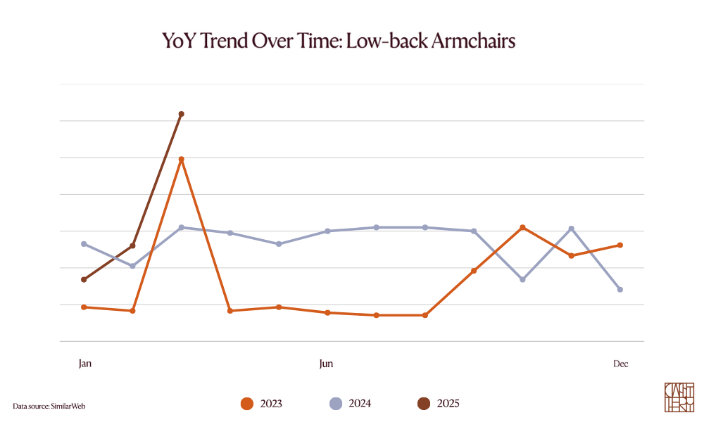 A trend line showing the YoY trend of low-back armchairs over 3 years.