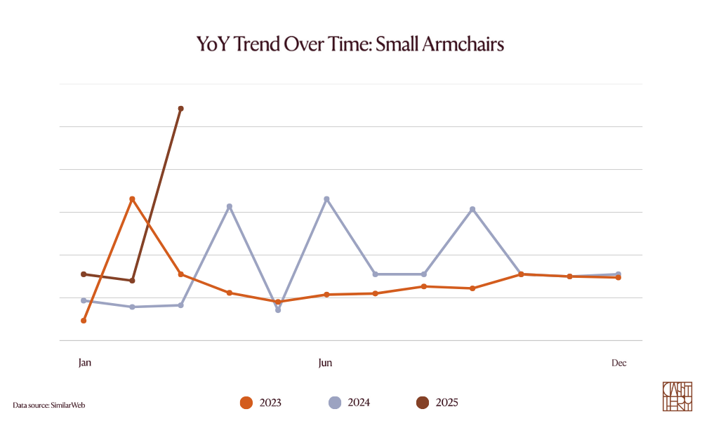 A trend line showing the YoY trend of small armchairs over 3 years.