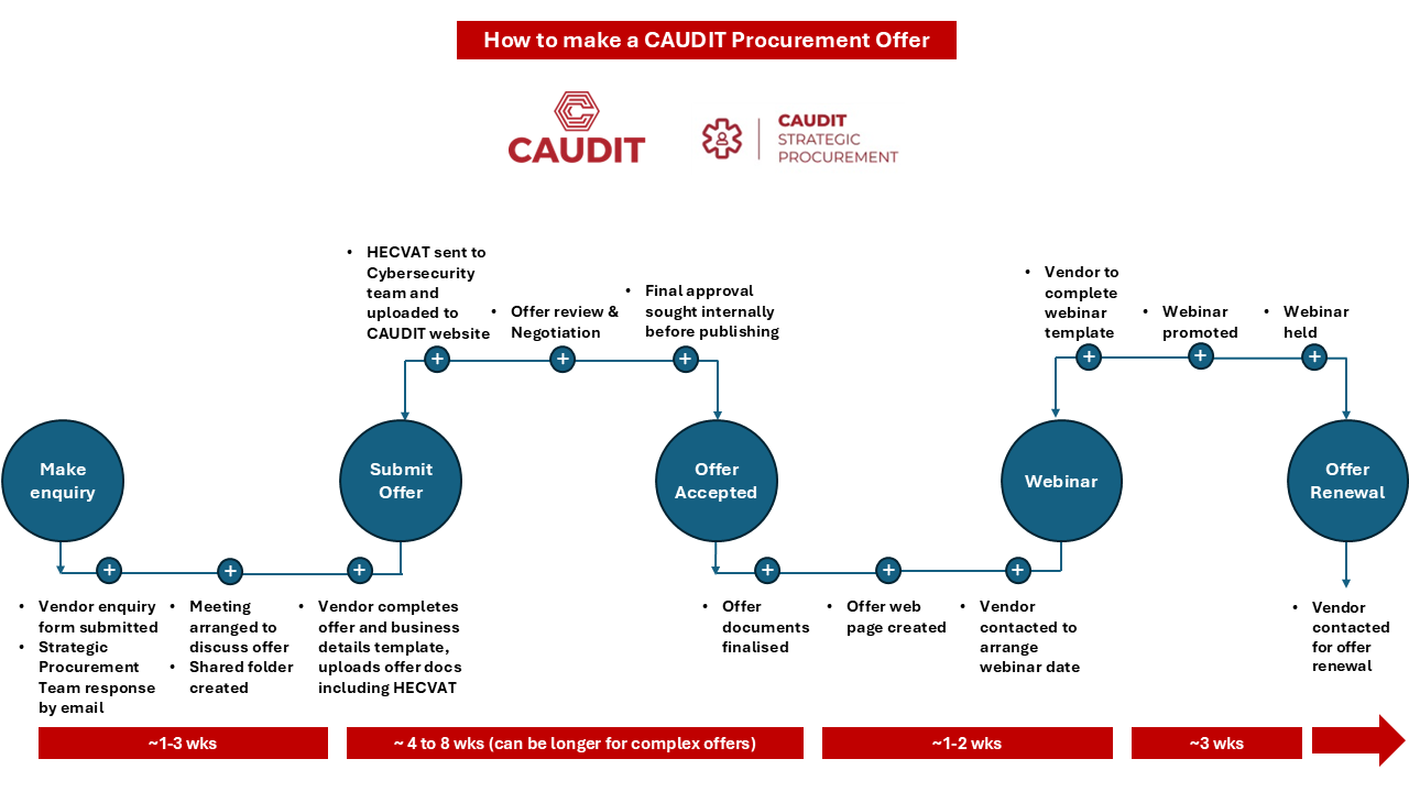Offers workflow FINAL 20251119.png