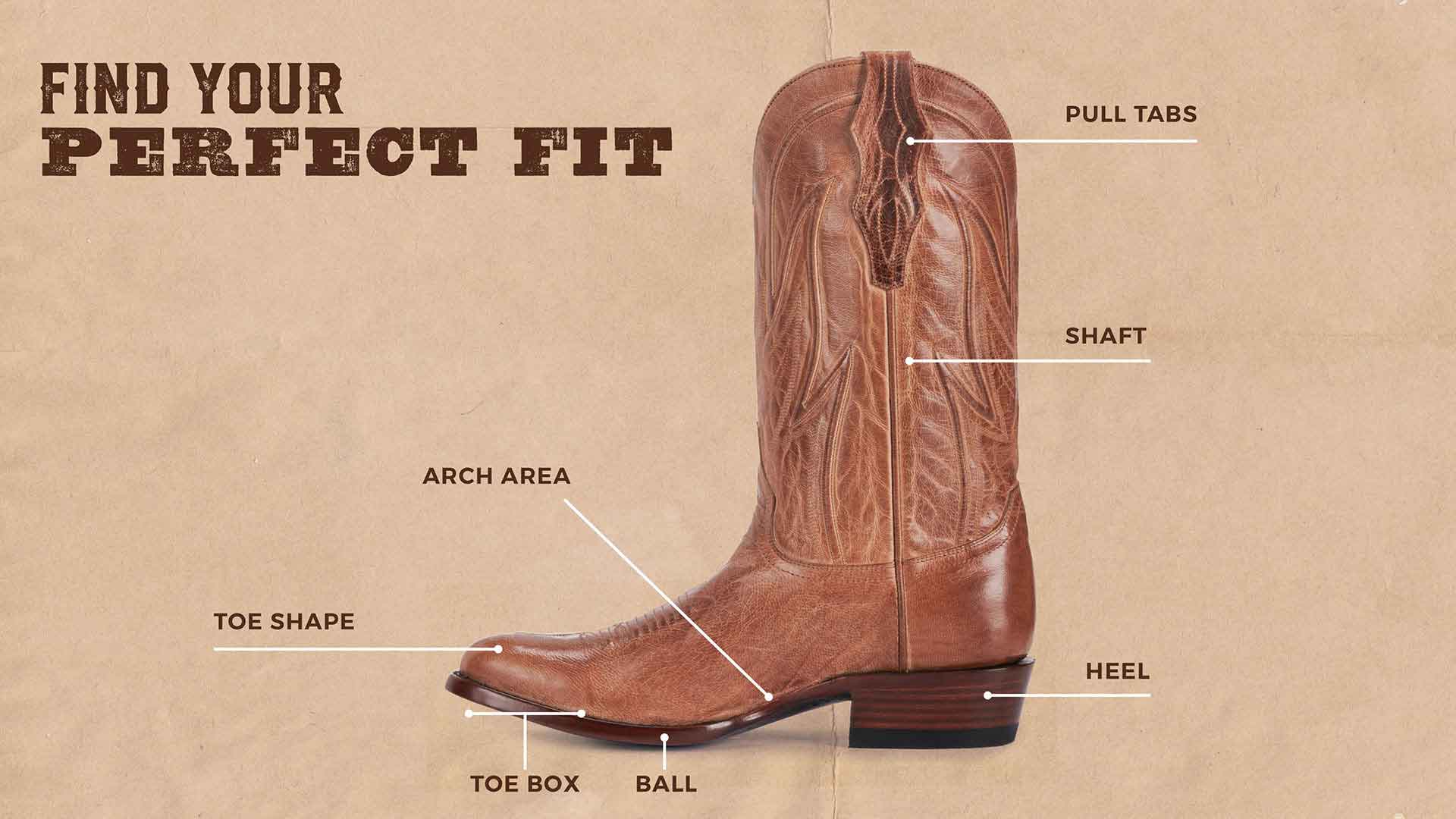 An illustration showing the anatomy of a cowboy boot, labeling its various parts such as the vamp, heel, shaft, and toe box.