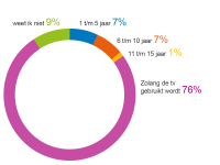 Hoe lang vindt u dat apps op een smart tv gebruikt moeten kunnen worden?