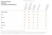 Communicatie Android-smartphonefabrikanten