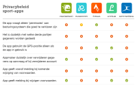 Overzicht privacybeleid sport- en dieetapps