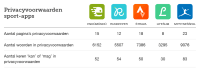 Privacyvoorwaarden sport-apps