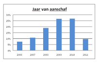 jaar van aanschaf 