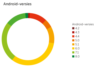 Android-versies nieuw