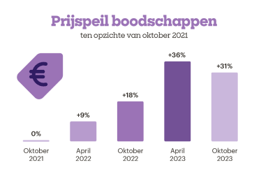 Prijspeiling boodschappen