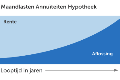 Welke Hypotheek Moet Ik Kiezen? | Starters | Consumentenbond