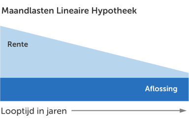 Maandlasten Lineaire Hypotheek