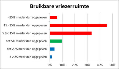 Graphic vriezerruimte