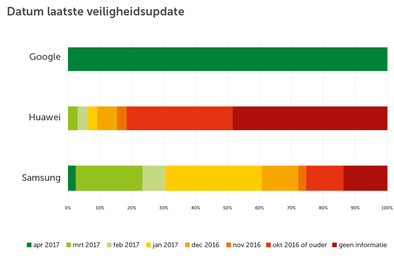 Figuur 2 Laatste veiligheidsupdate