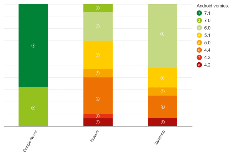 Staafdiagram Android-versies-2017-2-v2