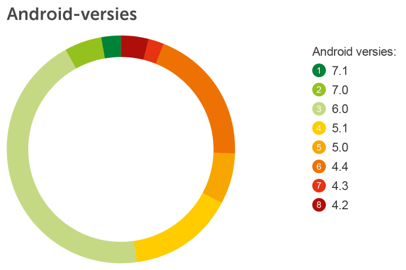 Taartdiagram Androidversies