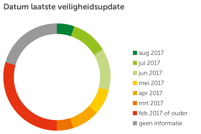 Taartdiagram Laatste veiligheidsupdate-aug2017