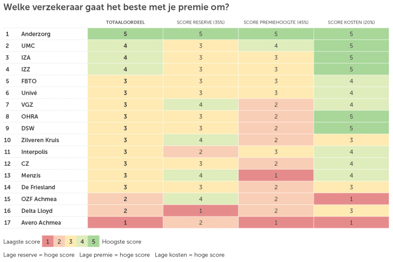 Zorgverzekeringen tabel 2018