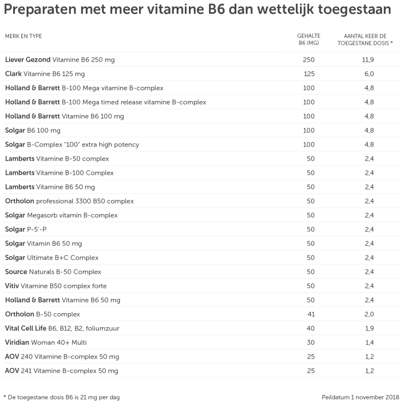 B6 vitamines