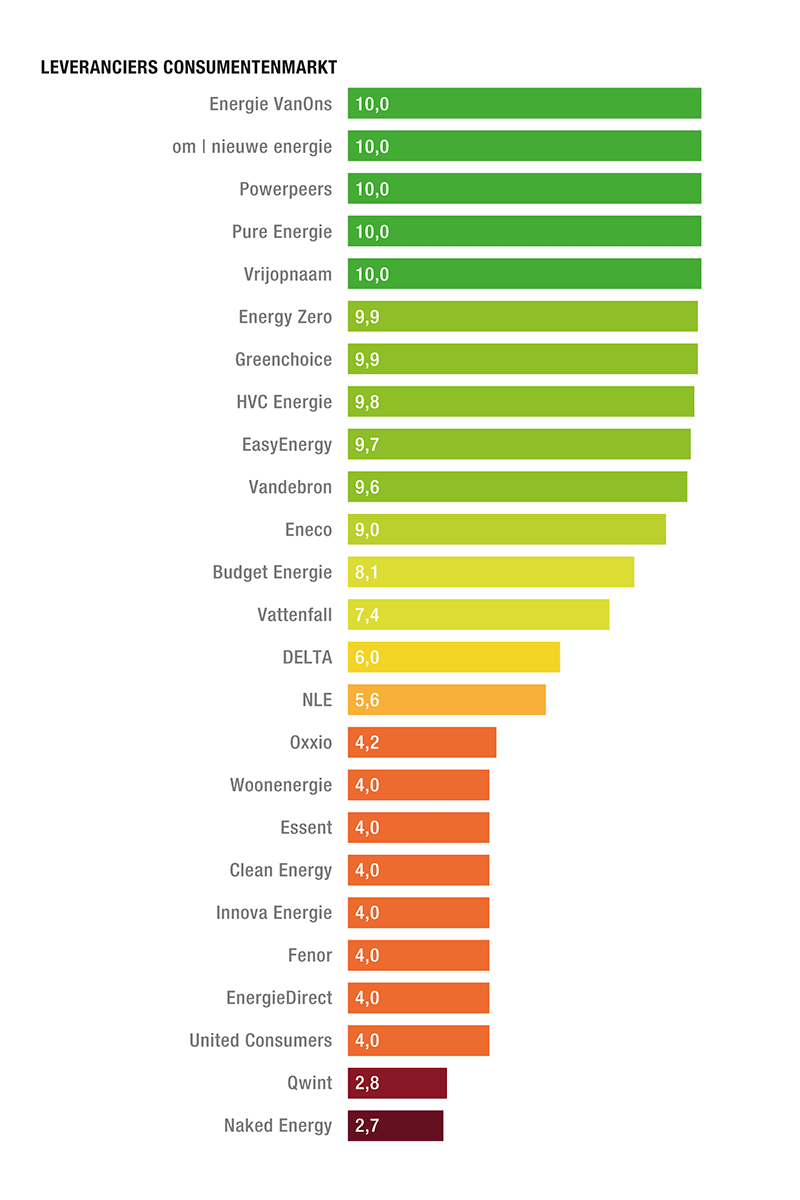 Nieuws grafiek-leveranciers-2021 consumentenmarkt