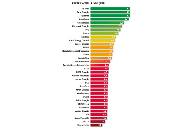 Stroomranking energie