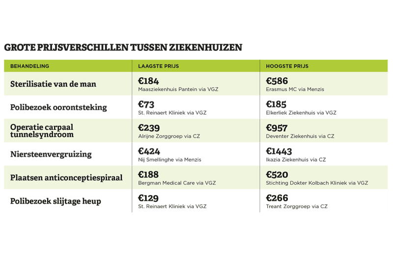 Tabel prijsverschillen ziekenhuis