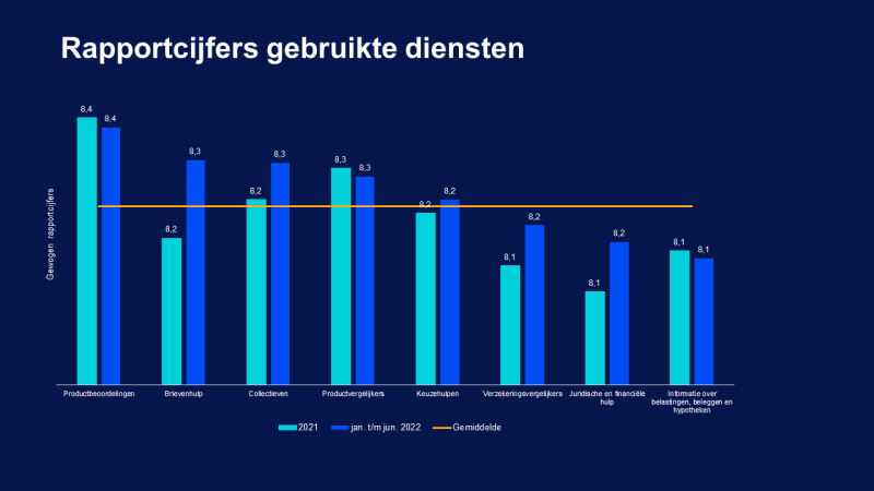 LM rapportcijfer gebruikte producten en diensten