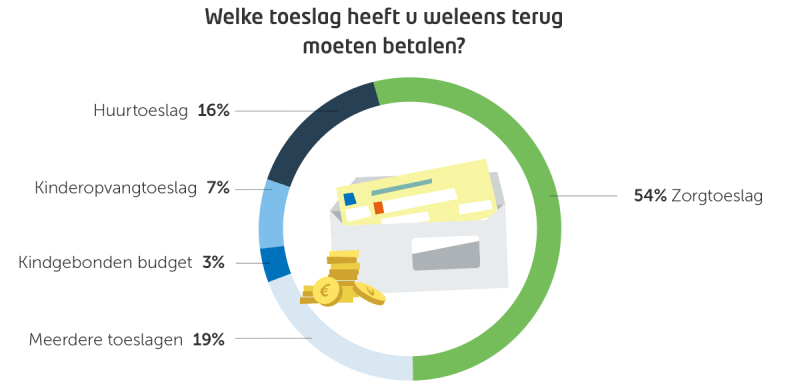 CB-Poll-ToeslagTerugBetalen-normal env