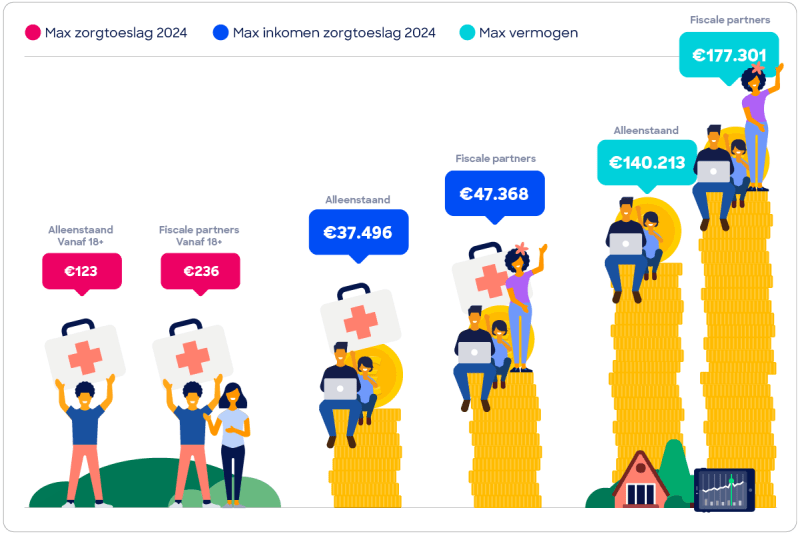 zorgtoeslag infographic-2024