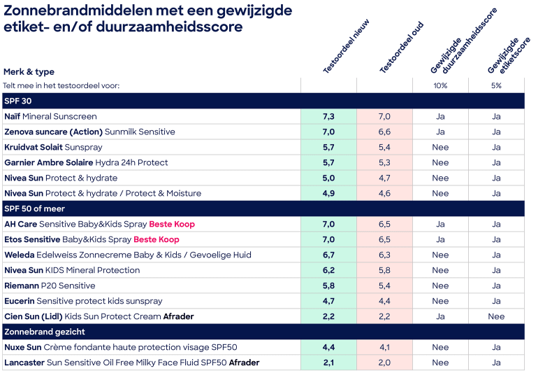 Tabel gewijzigde testscores 2400x1600