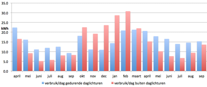 Daglichturen en daarbuiten zonnepanelen blog