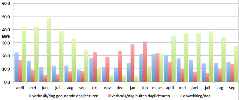 Seizoensverschillen zonnepanelen