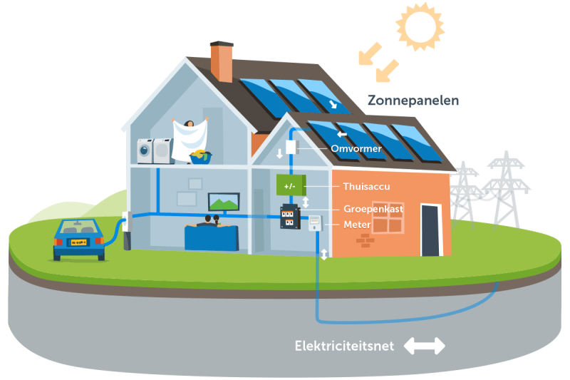 zonnepanelen-thuisaccu