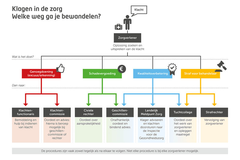 klagen-zorg-schema