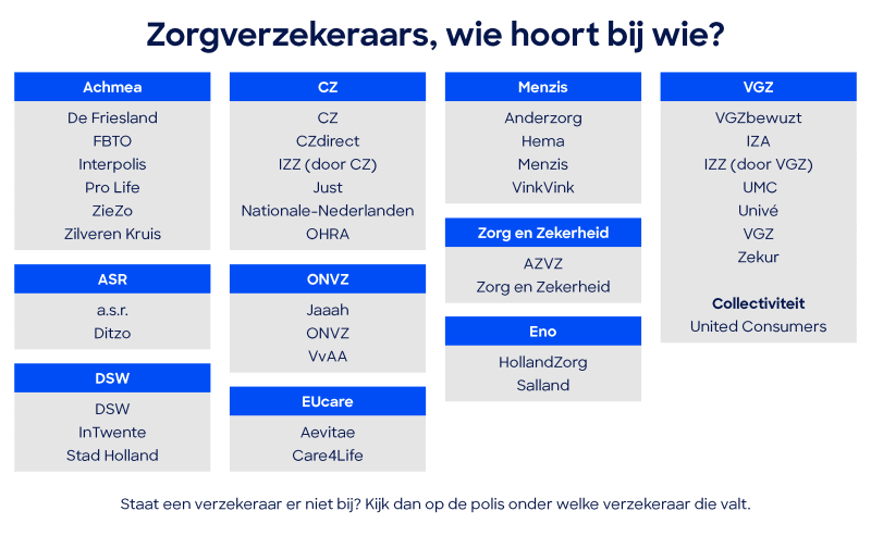 Zorgverzekeringen overzicht 2022-12