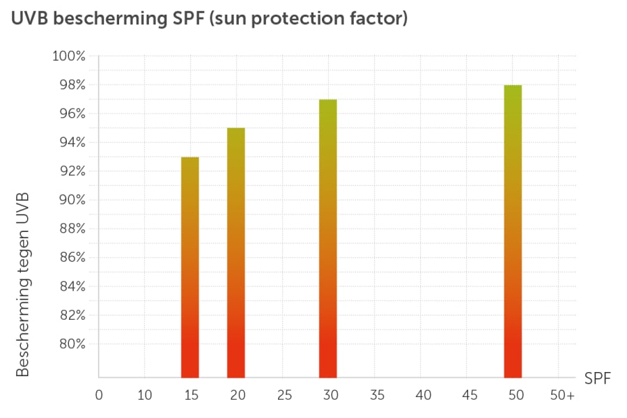 Figuur Bescherming tegen UVB