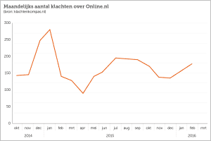 Klachtengrafiek Online.nl maart 2016