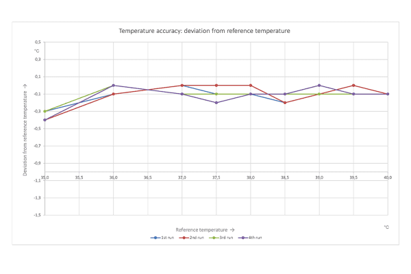 thermometer-accuracy-plots-02 1200x800